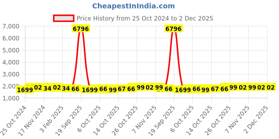 myntra.com mack jonney VIMAL JONNEY Pack Of 2 Typography Printed Tracksuits mack jonney Price History Graph from 25 Oct 2024 to 2 Dec 2025
