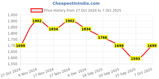 myntra.com mack jonney VIMAL JONNEY Pack Of 2 Typography Printed Tracksuits mack jonney Price History Graph from 27 Oct 2024 to 7 Oct 2025