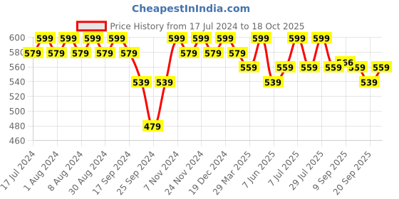 myntra.com mack jonney VIMAL JONNEY Pack Of 2 V-Neck Cotton T-shirt mack jonney Price History Graph from 17 Jul 2024 to 18 Oct 2025