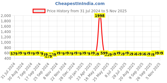 myntra.com mack jonney VIMAL JONNEY Pack Of 2 V-Neck Cotton T-Shirt mack jonney Price History Graph from 31 Jul 2024 to 4 Nov 2025