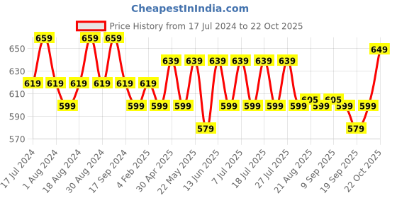 myntra.com mack jonney VIMAL JONNEY Pack Of 2 V-Neck Cotton T-shirt mack jonney Price History Graph from 17 Jul 2024 to 22 Oct 2025