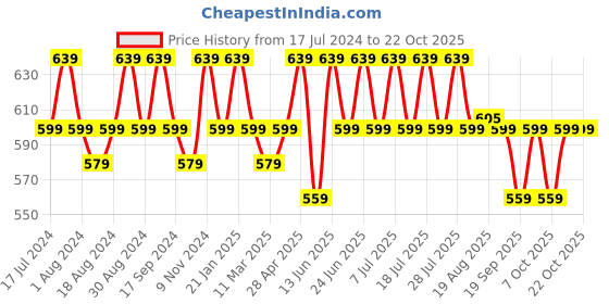 myntra.com mack jonney VIMAL JONNEY Pack Of 2 V-Neck Cotton T-shirt mack jonney Price History Graph from 17 Jul 2024 to 21 Oct 2025