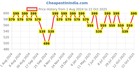 myntra.com mack jonney VIMAL JONNEY Pack Of 2 V-Neck Cotton T-shirt mack jonney Price History Graph from 1 Aug 2024 to 22 Oct 2025