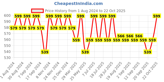 myntra.com mack jonney VIMAL JONNEY Pack Of 2 V-Neck Cotton T-shirt mack jonney Price History Graph from 1 Aug 2024 to 22 Oct 2025