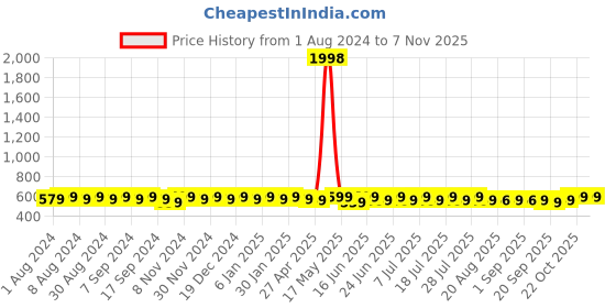myntra.com mack jonney VIMAL JONNEY Pack Of 2 V-Neck Cotton T-shirt mack jonney Price History Graph from 1 Aug 2024 to 6 Nov 2025