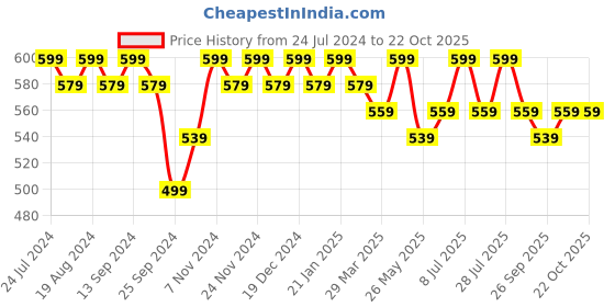 myntra.com mack jonney VIMAL JONNEY Pack Of 2 V-Neck Cotton T-shirt mack jonney Price History Graph from 24 Jul 2024 to 20 Oct 2025