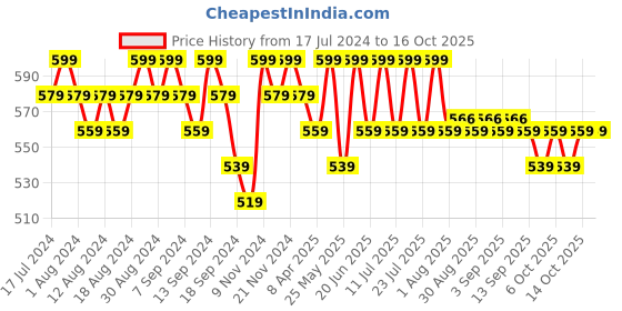 myntra.com mack jonney VIMAL JONNEY Pack of 2 V-Neck Cotton T-shirts mack jonney Price History Graph from 17 Jul 2024 to 16 Oct 2025