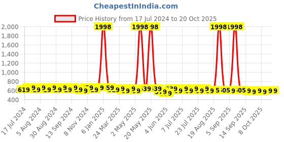 myntra.com mack jonney VIMAL JONNEY Pack Of 2 V-Neck Dri-FIT T-shirt mack jonney Price History Graph from 17 Jul 2024 to 19 Oct 2025
