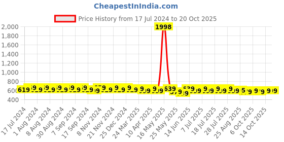 myntra.com mack jonney VIMAL JONNEY Pack Of 2 V-Neck Dri-FIT T-shirt mack jonney Price History Graph from 17 Jul 2024 to 20 Oct 2025