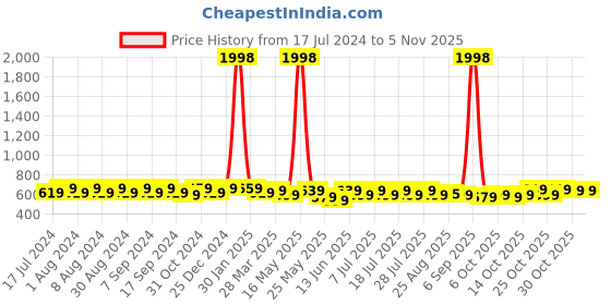 myntra.com mack jonney VIMAL JONNEY Pack Of 2 V-Neck Dri-FIT T-shirt mack jonney Price History Graph from 17 Jul 2024 to 3 Nov 2025