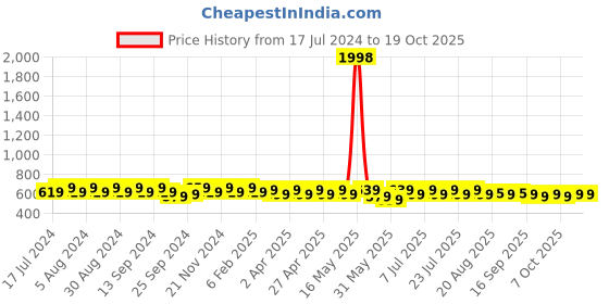 myntra.com mack jonney VIMAL JONNEY Pack Of 2 V-Neck Dri-FIT T-shirt mack jonney Price History Graph from 17 Jul 2024 to 19 Oct 2025