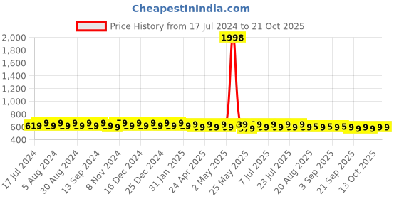 myntra.com mack jonney VIMAL JONNEY Pack Of 2 V-Neck Gym T-shirt mack jonney Price History Graph from 17 Jul 2024 to 21 Oct 2025