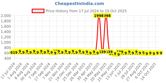 myntra.com mack jonney VIMAL JONNEY Pack Of 2 V-Neck Gym T-shirt mack jonney Price History Graph from 17 Jul 2024 to 19 Oct 2025