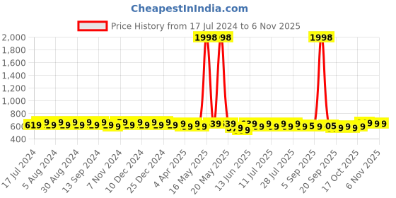 myntra.com mack jonney VIMAL JONNEY Pack Of 2 V-Neck Gym T-shirt mack jonney Price History Graph from 17 Jul 2024 to 6 Nov 2025