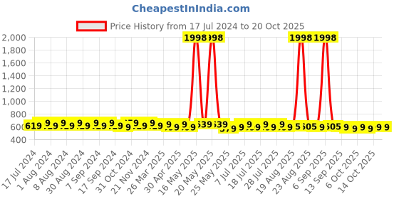myntra.com mack jonney VIMAL JONNEY Pack Of 2 V-Neck Gym T-shirt mack jonney Price History Graph from 17 Jul 2024 to 20 Oct 2025