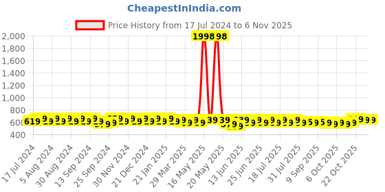 myntra.com mack jonney VIMAL JONNEY Pack Of 2 V-Neck Gym T-shirt mack jonney Price History Graph from 17 Jul 2024 to 6 Nov 2025