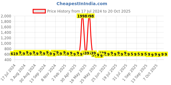 myntra.com mack jonney VIMAL JONNEY Pack Of 2 V-Neck Gym T-shirt mack jonney Price History Graph from 17 Jul 2024 to 20 Oct 2025