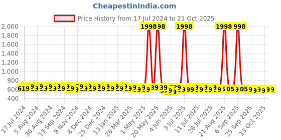 myntra.com mack jonney VIMAL JONNEY Pack Of 2 V-Neck Gym T-shirt mack jonney Price History Graph from 17 Jul 2024 to 20 Oct 2025