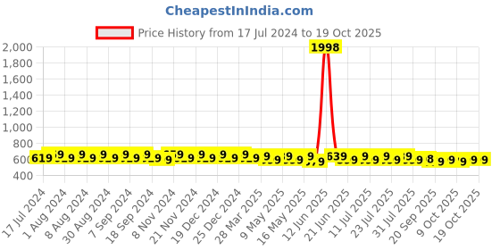 myntra.com mack jonney VIMAL JONNEY Pack Of 2 V-Neck Gym T-shirt mack jonney Price History Graph from 17 Jul 2024 to 19 Oct 2025