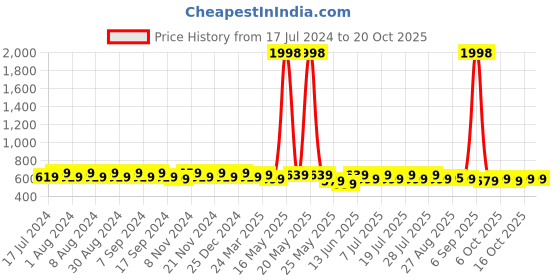 myntra.com mack jonney VIMAL JONNEY Pack Of 2 V-Neck Gym T-shirt mack jonney Price History Graph from 17 Jul 2024 to 19 Oct 2025