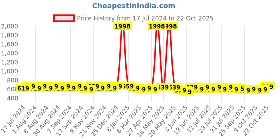 myntra.com mack jonney VIMAL JONNEY Pack Of 2 V-Neck Gym T-shirt mack jonney Price History Graph from 17 Jul 2024 to 22 Oct 2025