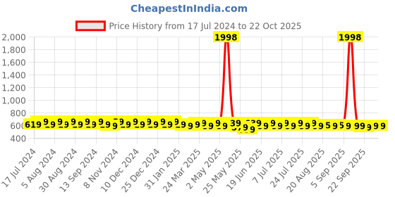myntra.com mack jonney VIMAL JONNEY Pack Of 2 V-Neck Gym T-shirt mack jonney Price History Graph from 17 Jul 2024 to 21 Oct 2025
