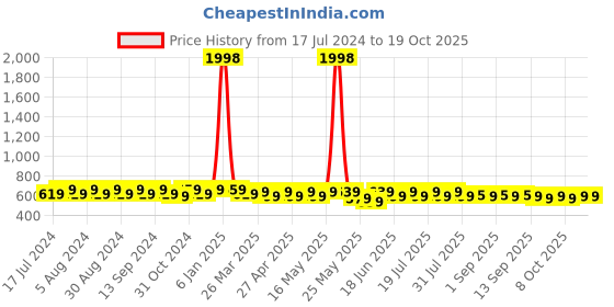 myntra.com mack jonney VIMAL JONNEY Pack Of 2 V-Neck Gym T-shirt mack jonney Price History Graph from 17 Jul 2024 to 19 Oct 2025