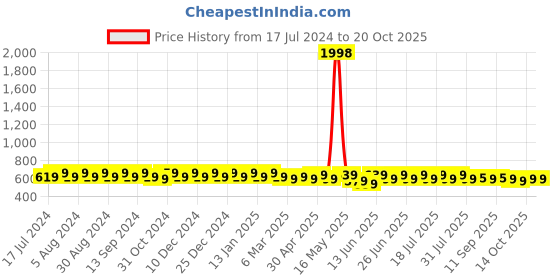 myntra.com mack jonney VIMAL JONNEY Pack Of 2 V-Neck Gym T-shirt mack jonney Price History Graph from 17 Jul 2024 to 20 Oct 2025