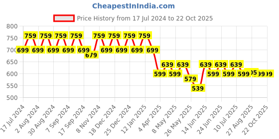 myntra.com mack jonney VIMAL JONNEY Pack of 2 Women Black & Grey Printed T-shirt mack jonney Price History Graph from 17 Jul 2024 to 21 Oct 2025
