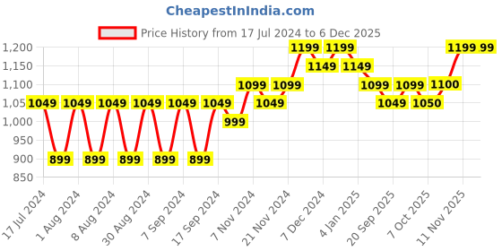 myntra.com mack jonney VIMAL JONNEY Pack Of 2 Women Blue & Orange Solid Sweatshirt mack jonney Price History Graph from 17 Jul 2024 to 3 Dec 2025