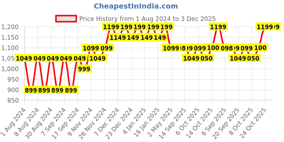 myntra.com mack jonney VIMAL JONNEY Pack Of 2 Women Orange & Blue Printed Sweatshirt mack jonney Price History Graph from 1 Aug 2024 to 3 Dec 2025