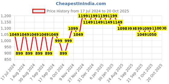 myntra.com mack jonney VIMAL JONNEY Pack Of 2 Women Red & Navy Blue Solid Sweatshirt mack jonney Price History Graph from 17 Jul 2024 to 20 Oct 2025