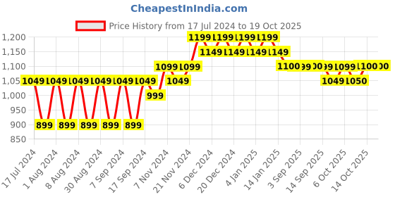 myntra.com mack jonney VIMAL JONNEY Pack Of 2 Women Red & Orange Solid Sweatshirt mack jonney Price History Graph from 17 Jul 2024 to 19 Oct 2025