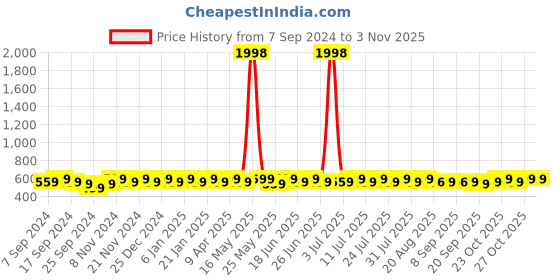 myntra.com mack jonney VIMAL JONNEY Pack Of 2 Women Solid Round Neck Oversized T-shirt mack jonney Price History Graph from 7 Sep 2024 to 2 Nov 2025