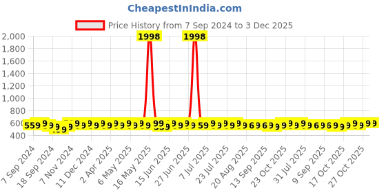 myntra.com mack jonney VIMAL JONNEY Pack Of 2 Women Typography Printed Round Neck Oversized T-shirt mack jonney Price History Graph from 7 Sep 2024 to 3 Dec 2025