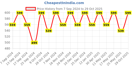 myntra.com mack jonney VIMAL JONNEY Pack Of 2 Women Typography Printed Round Neck Oversized T-shirt mack jonney Price History Graph from 7 Sep 2024 to 29 Oct 2025