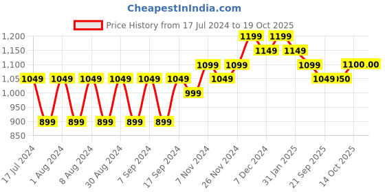 myntra.com mack jonney VIMAL JONNEY Pack Of 2 Women Yellow & Grey Solid Sweatshirt mack jonney Price History Graph from 17 Jul 2024 to 19 Oct 2025