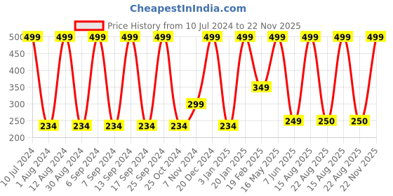 myntra.com VIMAL JONNEY Pack of 3 Ankle Length Cotton Socks vimal jonney Price History Graph from 10 Jul 2024 to 22 Nov 2025