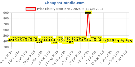 myntra.com mack jonney VIMAL JONNEY Pack Of 3 Assorted Breathability Trunks JONNEY__RED__C__03 mack jonney Price History Graph from 9 Nov 2024 to 11 Oct 2025