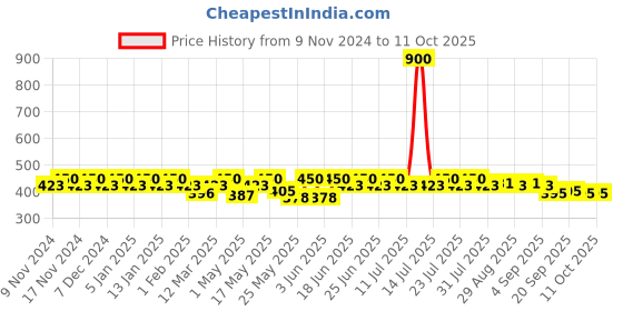 myntra.com mack jonney VIMAL JONNEY Pack Of 3 Assorted Cotton Trunk JONNEY__BLUE__B__03 mack jonney Price History Graph from 9 Nov 2024 to 10 Oct 2025