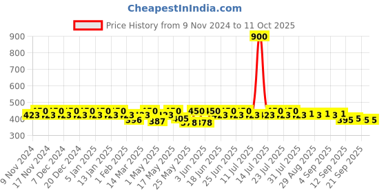 myntra.com mack jonney VIMAL JONNEY Pack Of 3 Assorted Cotton Trunks JONNEY__BLUE__A__03 mack jonney Price History Graph from 9 Nov 2024 to 11 Oct 2025