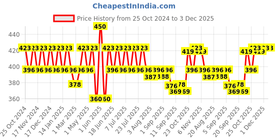 myntra.com mack jonney VIMAL JONNEY Pack Of 3 Assorted Cotton Trunks - MAGIC_RED_A_03 mack jonney Price History Graph from 25 Oct 2024 to 1 Dec 2025