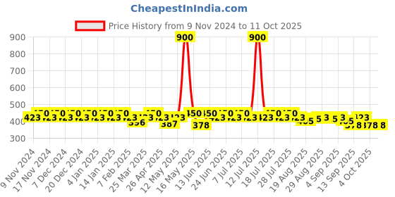 myntra.com mack jonney VIMAL JONNEY Pack Of 3 Assorted Cotton TrunksMAGIC__RED__A__03 mack jonney Price History Graph from 9 Nov 2024 to 11 Oct 2025
