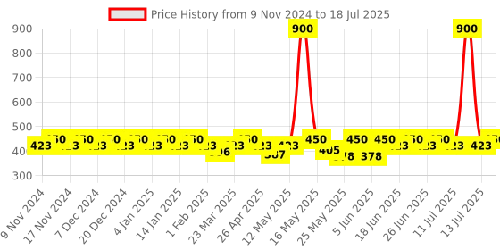 myntra.com mack jonney VIMAL JONNEY Pack Of 3 Assorted Trunk MAGIC__RED__F__03 mack jonney Price History Graph from 9 Nov 2024 to 18 Jul 2025