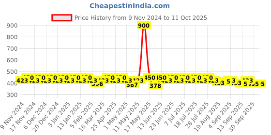 myntra.com mack jonney VIMAL JONNEY Pack Of 3 Assorted Trunks  MAGIC__BLUE__E__03 mack jonney Price History Graph from 9 Nov 2024 to 10 Oct 2025