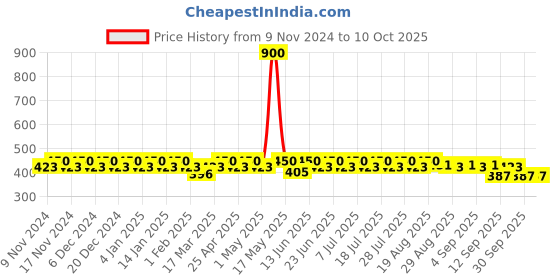 myntra.com mack jonney VIMAL JONNEY Pack Of 3 Assorted Trunks  MAGIC__RED__E__03 mack jonney Price History Graph from 9 Nov 2024 to 10 Oct 2025