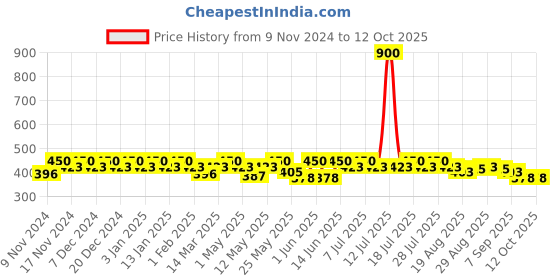 myntra.com mack jonney VIMAL JONNEY Pack Of 3 Cotton Assorted Trunks MAGIC__BLUE__A__03 mack jonney Price History Graph from 9 Nov 2024 to 11 Oct 2025