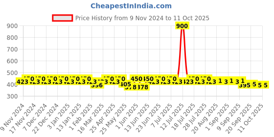myntra.com mack jonney VIMAL JONNEY Pack Of 3 Cotton Assorted Trunks MAGIC__BLUE__I__03 mack jonney Price History Graph from 9 Nov 2024 to 11 Oct 2025