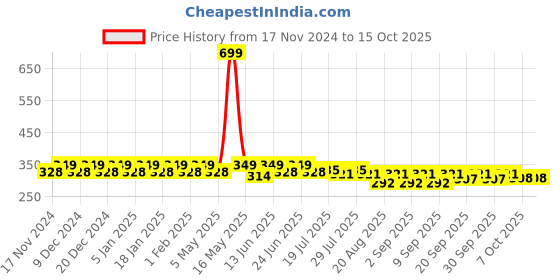 myntra.com mack jonney VIMAL JONNEY Pack Of 3 Cotton Patterned Ankle-Length Socks mack jonney Price History Graph from 17 Nov 2024 to 14 Oct 2025