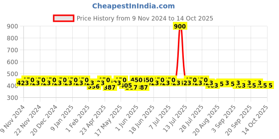 myntra.com mack jonney VIMAL JONNEY Pack Of 3 Men Assorted Cotton Trunk MACK__STRONG__A__03 mack jonney Price History Graph from 9 Nov 2024 to 14 Oct 2025